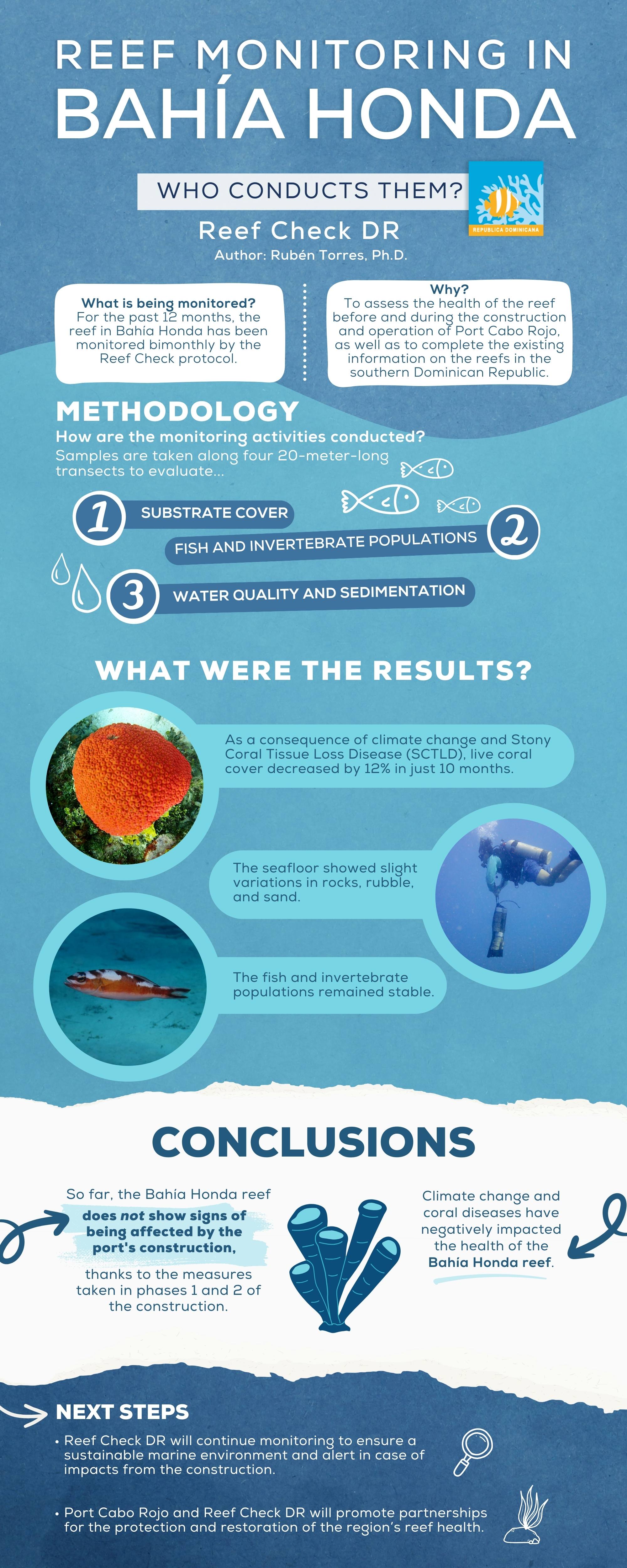 Infografia Monitoreo Reef Chek